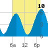 Tide chart for Leadenwah Creek 3 mi above ent, North Edisto River, South Carolina on 2025/05/10