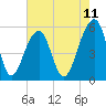 Tide chart for Leadenwah Creek 3 mi above ent, North Edisto River, South Carolina on 2025/05/11
