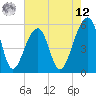 Tide chart for Leadenwah Creek 3 mi above ent, North Edisto River, South Carolina on 2025/05/12
