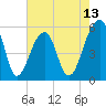 Tide chart for Leadenwah Creek 3 mi above ent, North Edisto River, South Carolina on 2025/05/13