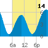 Tide chart for Leadenwah Creek 3 mi above ent, North Edisto River, South Carolina on 2025/05/14