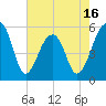 Tide chart for Leadenwah Creek 3 mi above ent, North Edisto River, South Carolina on 2025/05/16