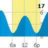 Tide chart for Leadenwah Creek 3 mi above ent, North Edisto River, South Carolina on 2025/05/17