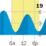 Tide chart for Leadenwah Creek 3 mi above ent, North Edisto River, South Carolina on 2025/05/19