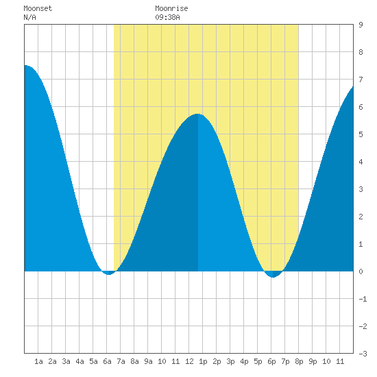 Tide chart for Leadenwah Creek 3 mi above ent, North Edisto River on 2025/05/01