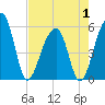 Tide chart for Leadenwah Creek 3 mi above ent, North Edisto River, South Carolina on 2025/05/1