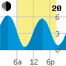 Tide chart for Leadenwah Creek 3 mi above ent, North Edisto River, South Carolina on 2025/05/20