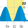 Tide chart for Leadenwah Creek 3 mi above ent, North Edisto River, South Carolina on 2025/05/22