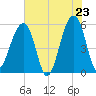 Tide chart for Leadenwah Creek 3 mi above ent, North Edisto River, South Carolina on 2025/05/23