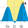 Tide chart for Leadenwah Creek 3 mi above ent, North Edisto River, South Carolina on 2025/05/24