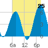 Tide chart for Leadenwah Creek 3 mi above ent, North Edisto River, South Carolina on 2025/05/25