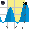 Tide chart for Leadenwah Creek 3 mi above ent, North Edisto River, South Carolina on 2025/05/26