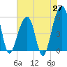 Tide chart for Leadenwah Creek 3 mi above ent, North Edisto River, South Carolina on 2025/05/27