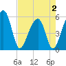 Tide chart for Leadenwah Creek 3 mi above ent, North Edisto River, South Carolina on 2025/05/2