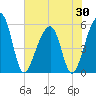 Tide chart for Leadenwah Creek 3 mi above ent, North Edisto River, South Carolina on 2025/05/30