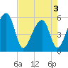 Tide chart for Leadenwah Creek 3 mi above ent, North Edisto River, South Carolina on 2025/05/3