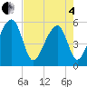 Tide chart for Leadenwah Creek 3 mi above ent, North Edisto River, South Carolina on 2025/05/4