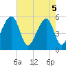 Tide chart for Leadenwah Creek 3 mi above ent, North Edisto River, South Carolina on 2025/05/5