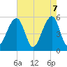 Tide chart for Leadenwah Creek 3 mi above ent, North Edisto River, South Carolina on 2025/05/7