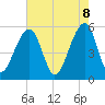 Tide chart for Leadenwah Creek 3 mi above ent, North Edisto River, South Carolina on 2025/05/8