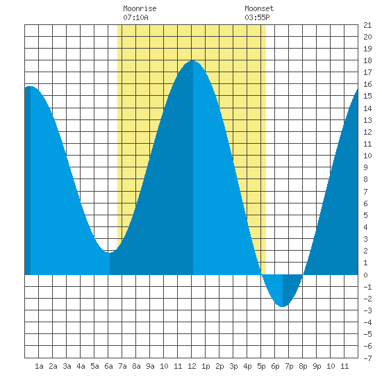 Tide Chart for 2022/03/1