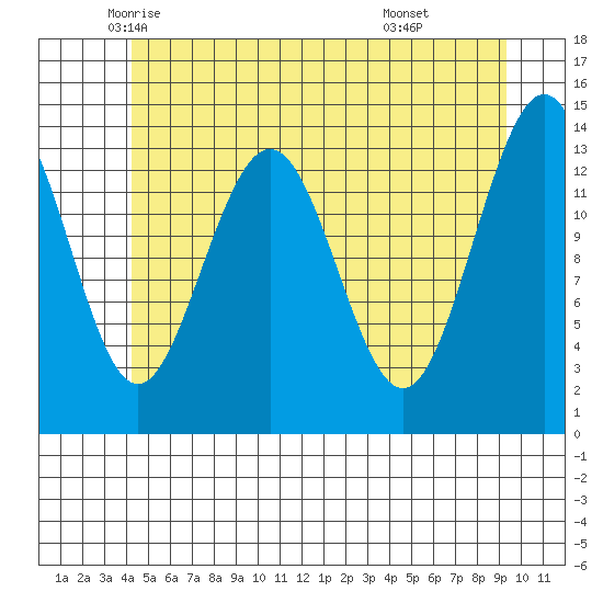 Tide Chart for 2022/05/25