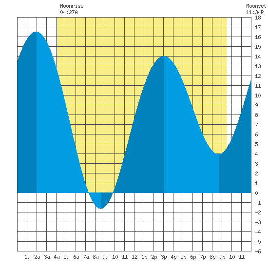 Tide Chart for 2022/05/31