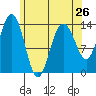 Tide chart for Leconte Bay, Frederick Sound, Alaska on 2024/04/26