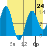 Tide chart for Leconte Bay, Frederick Sound, Alaska on 2024/06/24