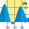 Tide chart for Leconte Bay, Frederick Sound, Alaska on 2024/06/25