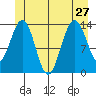 Tide chart for Leconte Bay, Frederick Sound, Alaska on 2024/06/27