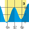 Tide chart for Leconte Bay, Frederick Sound, Alaska on 2024/06/3