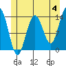 Tide chart for Leconte Bay, Frederick Sound, Alaska on 2024/06/4