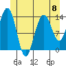 Tide chart for Leconte Bay, Frederick Sound, Alaska on 2024/06/8