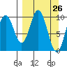 Tide chart for Lees Cabins, Wide Bay, Alaska on 2021/03/26