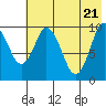 Tide chart for Lees Cabins, Wide Bay, Alaska on 2021/05/21