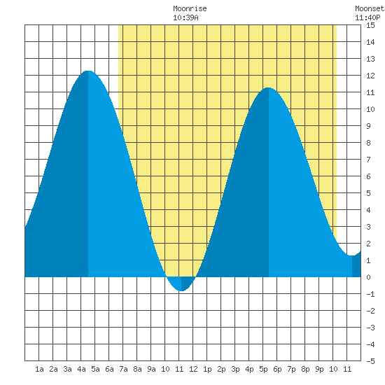 Tide Chart for 2021/08/11