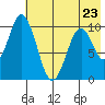 Tide chart for Lees Cabins, Wide Bay, Alaska on 2023/05/23