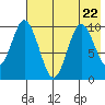 Tide chart for Lees Cabins, Wide Bay, Alaska on 2023/07/22