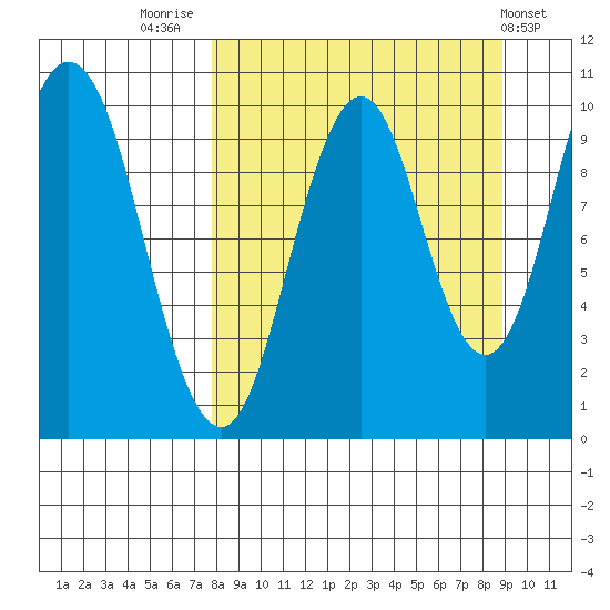 Tide Chart for 2023/09/12