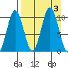 Tide chart for Lees Cabins, Wide Bay, Alaska on 2023/09/3