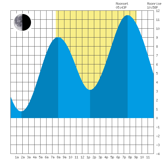 Tide Chart for 2023/09/6