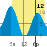 Tide chart for Lees Cabins, Wide Bay, Alaska on 2024/05/12