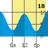 Tide chart for Lees Cabins, Wide Bay, Alaska on 2024/05/18