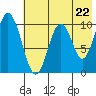 Tide chart for Lees Cabins, Wide Bay, Alaska on 2024/05/22