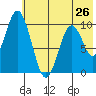 Tide chart for Lees Cabins, Wide Bay, Alaska on 2024/05/26