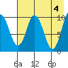 Tide chart for Lees Cabins, Wide Bay, Alaska on 2024/05/4