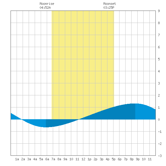 Tide Chart for 2022/12/21