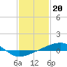 Tide chart for Barataria Pass, Louisiana on 2023/01/20