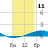 Tide chart for Barataria Pass, Louisiana on 2023/12/11
